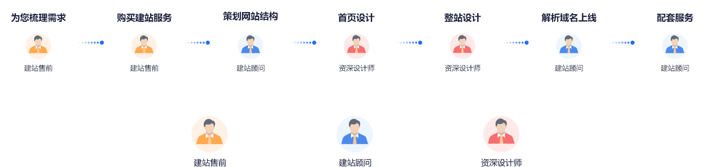 定制網(wǎng)站建設標準化服務流程